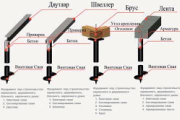 Как рассчитать необходимое количество винтовых свай?